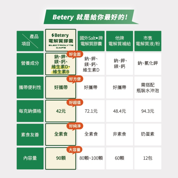 Betery-電解質膠囊(90顆/瓶)