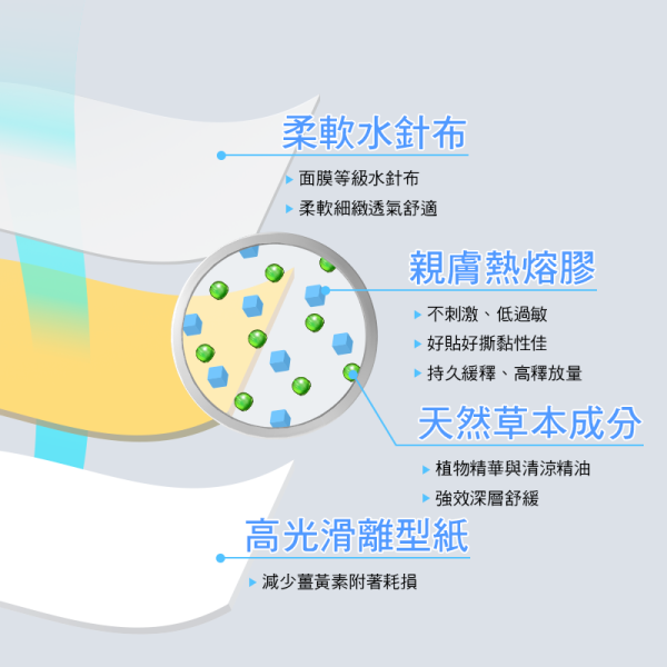 奈米薑黃貼片-涼爽舒適疲勞放鬆 奈米導入植萃成分深層穿透更有感