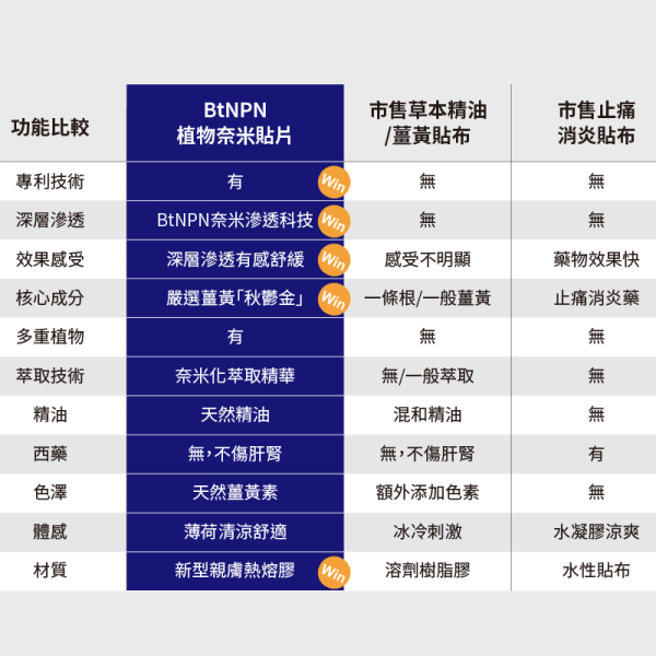 奈米薑黃貼片-涼爽舒適疲勞放鬆 奈米導入植萃成分深層穿透更有感