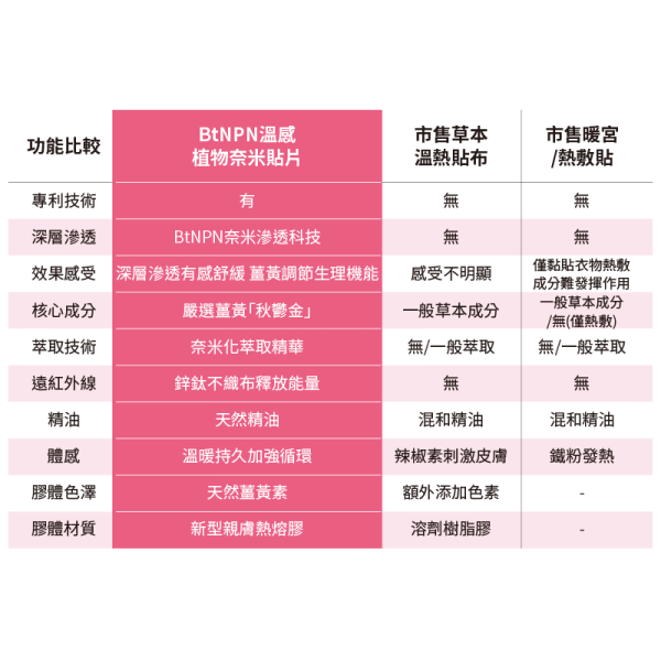 奈米薑黃貼布-溫感_800x800-16 奈米薑黃貼片-溫暖舒適疲勞放鬆 奈米導入植萃成分深層穿透更有感